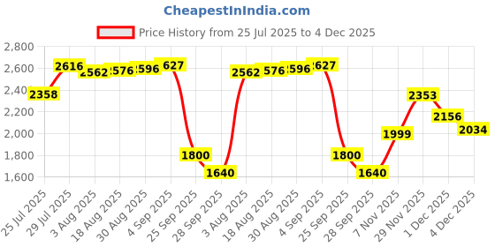 amazon.in tommy hilfiger Women's Solid Slim Fit Sweater tommy hilfiger Price History Graph from 25 Jul 2025 to 4 Dec 2025