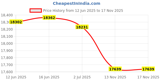 amazon.in tommy hilfiger Womens Women Block Heel Mules Mules tommy hilfiger Price History Graph from 12 Jun 2025 to 13 Nov 2025