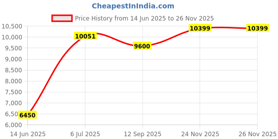 amazon.in tommy hilfiger Tommy Hilfigher Navy Dial Watch for Women -TH1710455W tommy hilfiger Price History Graph from 14 Jun 2025 to 26 Nov 2025