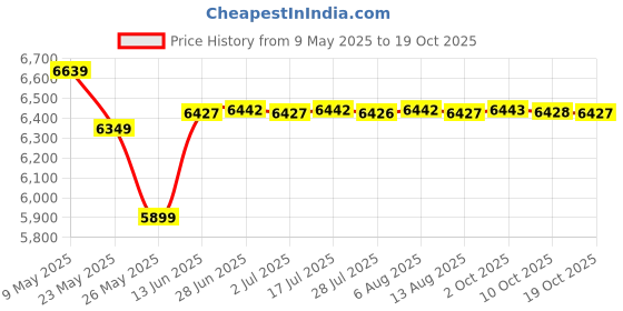 amazon.in tommy jeans Men's Medium Drawstring Slim Swim Shorts, Black tommy jeans Price History Graph from 9 May 2025 to 19 Oct 2025