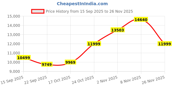 amazon.in tommy_hilfiger Analog Blue Dial Men's Leather Watch -Neth1710476W tommy_hilfiger Price History Graph from 15 Sep 2025 to 26 Nov 2025