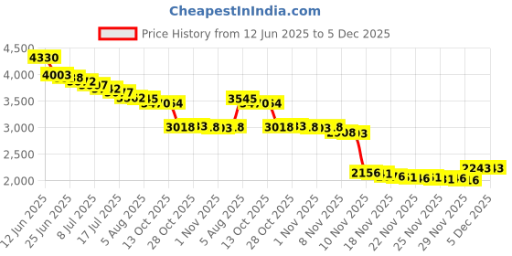 amazon.in TOMOON K45DH Kitchen-Aid Bread Hook, C Dough Hook Attachment for 4.5-5 QT Bowl,Compatible for Kitchen-Aid Stand Mixer K45 K45SS KSM90 KSM150 Price History Graph from 12 Jun 2025 to 5 Dec 2025