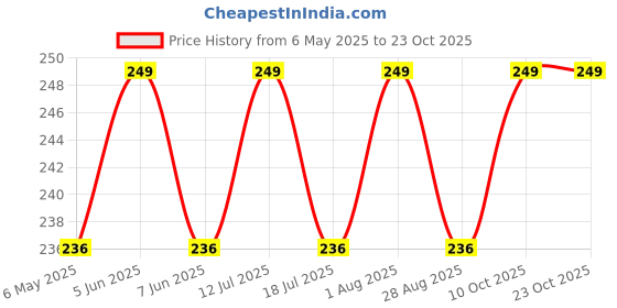 amazon.in tomorrow fashion Tomorrow Arm Sleeves for Men & Women | UV Protection Hand Sleeves With Thumb | Sun Protection Sleeves | Arm Sleeves for Running, Hand Cover for Bike Riding PACK OF 2 tomorrow fashion Price History Graph from 6 May 2025 to 23 Oct 2025
