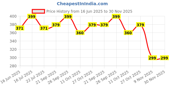 amazon.in TOMORROW Face Mask for Bike Riding, Dust Protection, Unisex UV Protection for & Outdoor Activities in Summer & Winter, Breathable Cotton COMBO PACK Price History Graph from 16 Jun 2025 to 29 Nov 2025