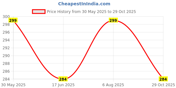 amazon.in tomorrow fashion Hip Hop Cap Snapback Cap Base Ball Hat Summer Flat Brim Hat Street Wear tomorrow fashion Price History Graph from 30 May 2025 to 29 Oct 2025