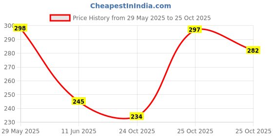 amazon.in tomorrow fashion Tomorrow Baseball Cap for Men Women - Trucker Hat - Stylish Hat with Breathable Mesh, Adjustable Snapback Caps, Sun Protection - Trendy Fashion for Teens - Sports, Gym, & Summer Hat tomorrow fashion Price History Graph from 29 May 2025 to 25 Oct 2025