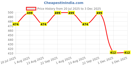 amazon.in tomorrow fashion Tomorrow FashionCute Rabbit Ear Moving Earmuffs for Kids – Warm Plush Winter Headband for Boys & Girls | Pneumatic Animated Floppy Ear Design | Soft & Cozy Cold Weather Accessory tomorrow fashion Price History Graph from 20 Jul 2025 to 1 Dec 2025