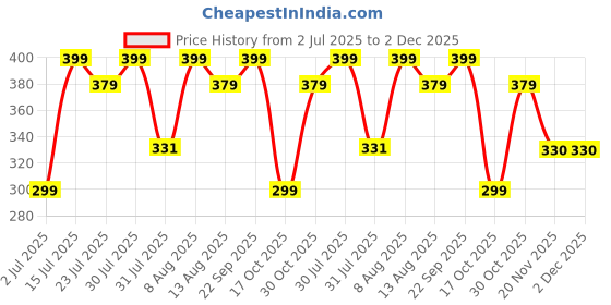 amazon.in tomorrow fashion Tomorrow H Women's Winter gloves Soft Warm Touch Screen Gloves for Cold Weather Windproof Covered Finger faux fur on the inner for cold weather Women Cute design Plush Fur Cuff Stone Crafted tomorrow fashion Price History Graph from 2 Jul 2025 to 2 Dec 2025