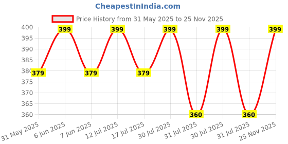 amazon.in tomorrow fashion Tomorrow Winter Beanie for Women and Girls - Stay Warm and Stylish with Our Cute Pom Pom Beanie - Fleece Lined, Soft Knit, and Trendy Winter Fashion Hat tomorrow fashion Price History Graph from 31 May 2025 to 25 Nov 2025