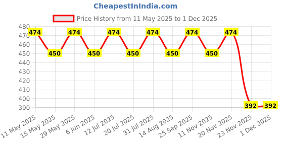 amazon.in tomorrow fashion Tomorrow Winter Beanie with Touch Screen Gloves, Perfect for Cold Weather, Winter Accessories Set for Women, Comfort and Style, Cozy & Fashionable Design, gloves and beanie combo tomorrow fashion Price History Graph from 11 May 2025 to 1 Dec 2025