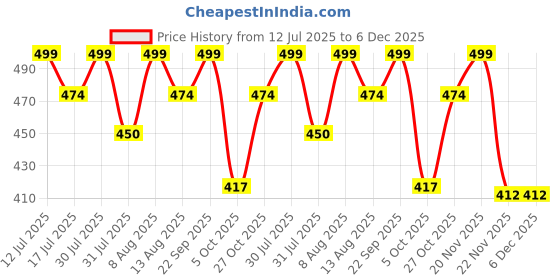 amazon.in tomorrow fashion Tomorrow Winter Cap, Neck Warmer Scarf with Touch Gloves Set | Beanie Style | 3 Piece Set - Stay Warm and Stylish this Winter tomorrow fashion Price History Graph from 12 Jul 2025 to 6 Dec 2025