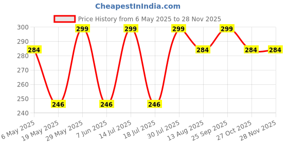 amazon.in tomorrow fashion Tomorrow Women Winter Gloves - Stay Warm and Stylish with Angora Wool and Touch Screen Technology tomorrow fashion Price History Graph from 6 May 2025 to 25 Nov 2025