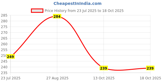 amazon.in tomorrow fashion Tomorrow Women Winter Gloves - Stay Warm and Stylish with Angora Wool and Touch Screen Technology tomorrow fashion Price History Graph from 23 Jul 2025 to 18 Oct 2025