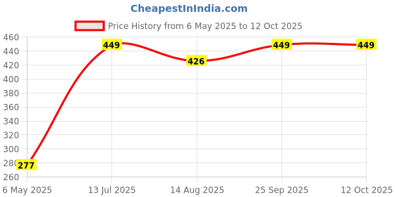 amazon.in tomorrow fashion Tomorrow Women's Winter Gloves - Cold Weather Suede Gloves with Plush Lining, Touchscreen Technology, and Elegant Three-Button Design - Warm and Comfortable Outdoor Gloves tomorrow fashion Price History Graph from 6 May 2025 to 12 Oct 2025