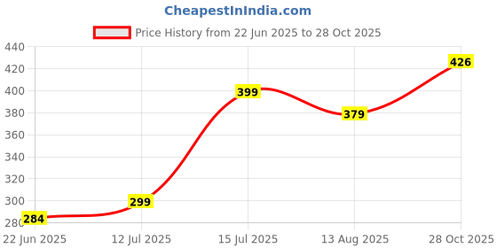 amazon.in tomorrow fashion Tomorrow Women's Winter Gloves - Warm, Stylish, and Touchscreen Compatible | INTELLIGENT TOUCH TECHNOLOGY GLOVES FOR GIRL AND WOMEN tomorrow fashion Price History Graph from 22 Jun 2025 to 28 Oct 2025