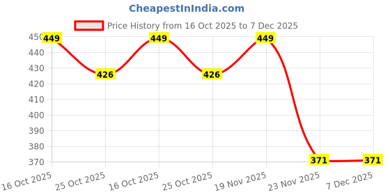 amazon.in tomorrow fashion Tomorrow Women's Winter Gloves - Warm, Stylish, and Touchscreen Compatible | INTELLIGENT TOUCH TECHNOLOGY GLOVES FOR GIRL AND WOMEN tomorrow fashion Price History Graph from 16 Oct 2025 to 7 Dec 2025