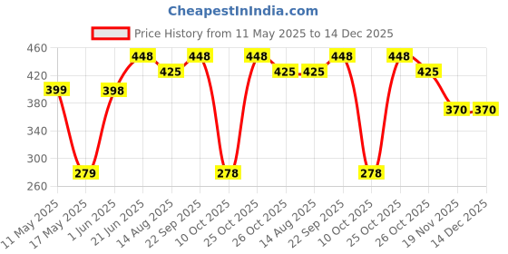 amazon.in tomorrow fashion Tomorrow Women's Winter Woolen Beanie Cap and Neck Scarf Warmer Set Snow Proof, Inside Fur, Warm Woolen Cap for Women, Girl's (Free Size) tomorrow fashion Price History Graph from 11 May 2025 to 14 Dec 2025