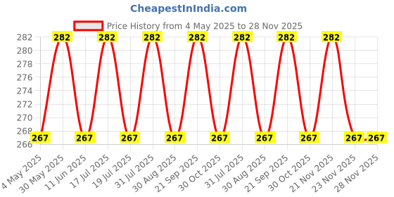 amazon.in tomorrow fashion Tomorrow's Reversible Bucket Hat: Unisex, Double-Sided Wear, Packable for Summer Travel, Beach Sun Hat with Daisy and Cow Print, Pink and White tomorrow fashion Price History Graph from 4 May 2025 to 28 Nov 2025