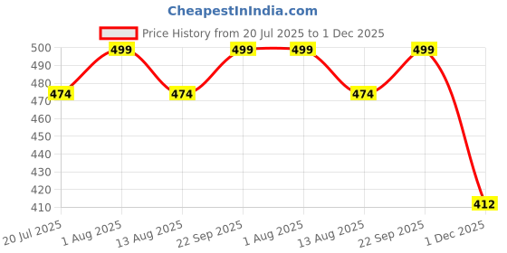 amazon.in tomorrow fashion Tomorrow FashionCute Rabbit Ear Moving Earmuffs for Kids – Warm Plush Winter Headband for Boys & Girls | Pneumatic Animated Floppy Ear Design | Soft & Cozy Cold Weather Accessory tomorrow fashion Price History Graph from 20 Jul 2025 to 1 Dec 2025