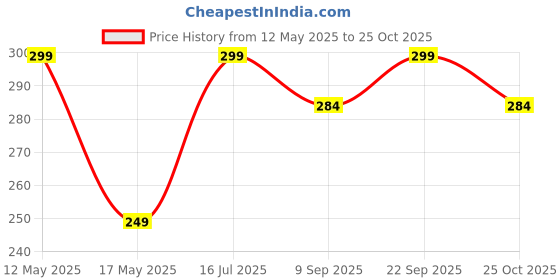 amazon.in Tomorrow G.Duck Cartoon Character Little Baseball Cap for Kids | Sports Caps Fashion for Boys and Girls | Duck Embroidered Hat for Kid Designs for 3-12 Years Price History Graph from 12 May 2025 to 25 Oct 2025