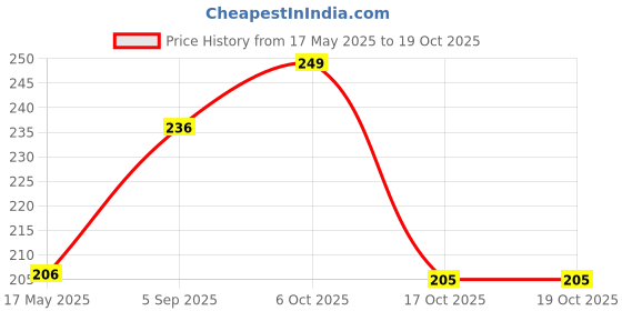 amazon.in tomorrow fashion Tomorrow Men’s Skull Cap | Helmet Cap for Men & Women | Beanie with Visor | Winter Cap for Men | Stylish & Functional | Sun Protection Brim Day Comfort tomorrow fashion Price History Graph from 17 May 2025 to 17 Oct 2025
