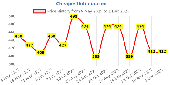 amazon.in tomorrow fashion Tomorrow Pom Beanie Hat Scarf Gloves Set 3 in 1 Warm Thick Lining Slouchy Beanie Hats Scarf Touch Screen Gloves for Womens Girls tomorrow fashion Price History Graph from 9 May 2025 to 1 Dec 2025