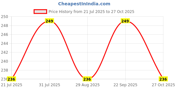 amazon.in tomorrow fashion TOMORROW UV protection mask, UV protection face cover, cooling, cycling face mask, men sun Head cover, hiking mask, soft fabric. tomorrow fashion Price History Graph from 21 Jul 2025 to 27 Oct 2025