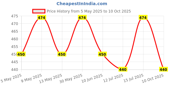 amazon.in tomorrow fashion Tomorrow Winter Beanie Hat and Touchscreen Gloves Set for Men and Women,Beanie Gloves Set with Warm Knit Fleece Lined tomorrow fashion Price History Graph from 5 May 2025 to 10 Oct 2025
