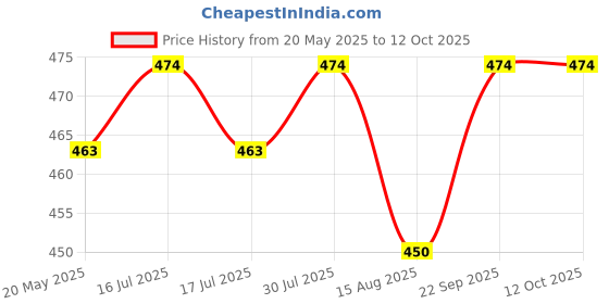 amazon.in tomorrow fashion Tomorrow Winter Beanie Hat and Touchscreen Gloves Set for Men and Women,Beanie Gloves Set with Warm Knit Fleece Lined tomorrow fashion Price History Graph from 20 May 2025 to 12 Oct 2025