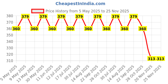 amazon.in tomorrow fashion Tomorrow Winter Beanie Set Hats for Men Women Neck Warmer and Beabie for Men, Cold Weather Gear Men Set for Winter Hat Neck Scarf Pure Wool and Inside Ful Black Free Size tomorrow fashion Price History Graph from 5 May 2025 to 25 Nov 2025