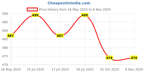amazon.in tomorrow fashion Tomorrow Winter Beanie Set of Neck Warmer and Touch Screen Gloves – Perfect for Outdoor Adventures, Cold Weather Protection & Connectivity, touch screen winter gloves tomorrow fashion Price History Graph from 16 May 2025 to 4 Nov 2025