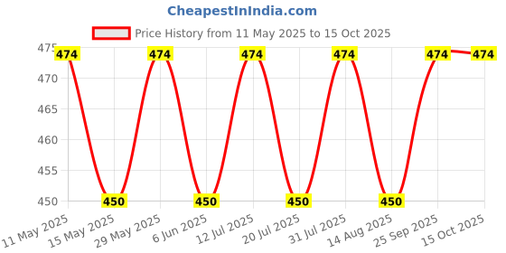 amazon.in tomorrow fashion Tomorrow Winter Beanie with Touch Screen Gloves, Perfect for Cold Weather, Winter Accessories Set for Women, Comfort and Style, Cozy & Fashionable Design, gloves and beanie combo tomorrow fashion Price History Graph from 11 May 2025 to 14 Oct 2025