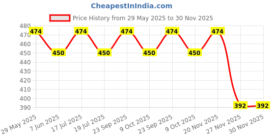 amazon.in tomorrow fashion Tomorrow Winter Beanie with Touch Screen Gloves, Perfect for Cold Weather, Winter Accessories Set for Women, Comfort and Style, Cozy & Fashionable Design, gloves and beanie combo tomorrow fashion Price History Graph from 29 May 2025 to 30 Nov 2025