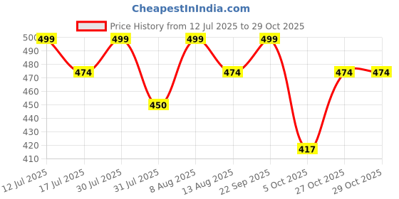 amazon.in tomorrow fashion Tomorrow Winter Cap, Neck Warmer Scarf with Touch Gloves Set | Beanie Style | 3 Piece Set - Stay Warm and Stylish this Winter tomorrow fashion Price History Graph from 12 Jul 2025 to 29 Oct 2025