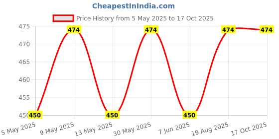 amazon.in tomorrow fashion Tomorrow Winter Hat & Gloves Set | Beanie and Gloves Set For Women | Stylish Winter Wardrobe Addition | Ideal for Outdoor Adventures and Cold Weather Protection tomorrow fashion Price History Graph from 5 May 2025 to 15 Oct 2025