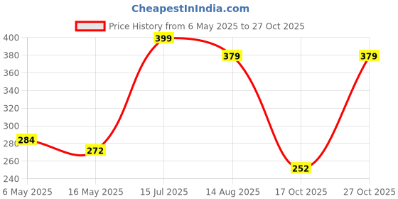 amazon.in tomorrow fashion Tomorrow Women Cute design Plush Fur Cuff Winter Gloves Warm Windproof Cold Resistant Warm Velvet Inside Touch Screen Gloves For Girls tomorrow fashion Price History Graph from 6 May 2025 to 27 Oct 2025