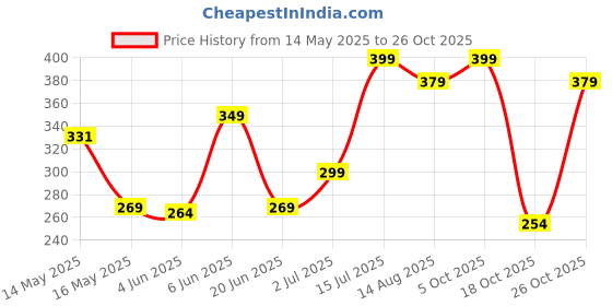 amazon.in tomorrow fashion Tomorrow Women Cute design Plush Fur Cuff Winter Gloves Windproof Cold Resistant Warm Snuggle Season | Gloves : Cozy Comfort, Touchscreen Magic (Winter's Luxe Essential) tomorrow fashion Price History Graph from 14 May 2025 to 26 Oct 2025