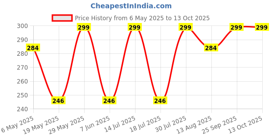 amazon.in tomorrow fashion Tomorrow Women Winter Gloves - Stay Warm and Stylish with Angora Wool and Touch Screen Technology tomorrow fashion Price History Graph from 6 May 2025 to 13 Oct 2025
