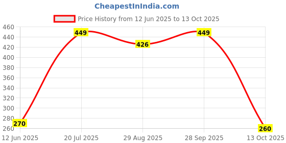 amazon.in tomorrow fashion Tomorrow Women's Winter gloves Soft Warm Touch Screen Gloves for Cold Weather Windproof Covered Finger faux fur on the inner for cold weather Women Cute design Plush Fur Cuff tomorrow fashion Price History Graph from 12 Jun 2025 to 13 Oct 2025