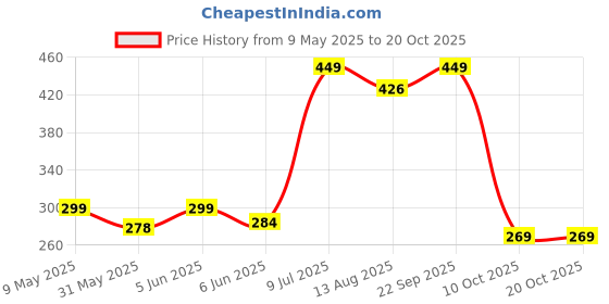 amazon.in tomorrow fashion Tomorrow Women's Winter Gloves Soft Warm Touch Screen Gloves for Cold Weather Windproof Covered Finger Faux Fur on The Inner for Cold Weather Women Cute Design Plush Fur Cuff Stone Crafted (Black) tomorrow fashion Price History Graph from 9 May 2025 to 17 Oct 2025