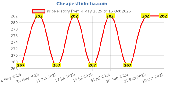 amazon.in tomorrow fashion Tomorrow's Reversible Bucket Hat: Unisex, Double-Sided Wear, Packable for Summer Travel, Beach Sun Hat with Daisy and Cow Print, Pink and White tomorrow fashion Price History Graph from 4 May 2025 to 14 Oct 2025