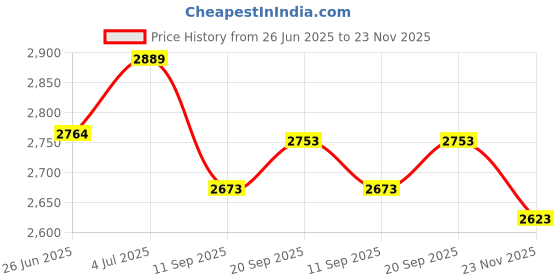 amazon.in Tomotato Small Bubble Level, 5PCS 15x15x40mm Mini Square String Line Spirit Level High Precision Horizontal Mark Measuring Instruments for Frame Mural Hanging Price History Graph from 26 Jun 2025 to 23 Nov 2025