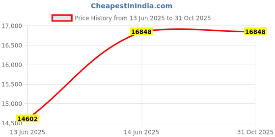 amazon.in TOMOUNT Moon-XG Large TPU Door Shelter Tent Dome Tent 40D Nylon Lightweight Camping Tent Price History Graph from 13 Jun 2025 to 30 Oct 2025