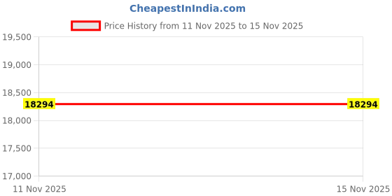 amazon.in toms Iconic Alp Cotton Canvas Deep Red Slip Ons toms Price History Graph from 11 Nov 2025 to 14 Nov 2025