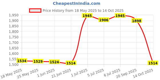 amazon.in Tom's of Maine Children's Natural Fluoride Toothpaste, Silly Strawberry 4.2 oz tom's of maine Price History Graph from 18 May 2025 to 14 Oct 2025