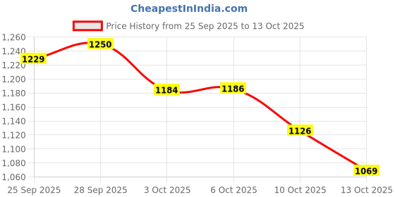 amazon.in Tom's of Maine Floss Flat-Anti Plaque Spearmint 32 yd String by Tom's of Maine Price History Graph from 25 Sep 2025 to 10 Oct 2025
