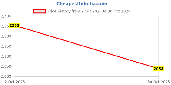 amazon.in TOMS OF MAINE Soft Adult Toothbrush, 1 EA Price History Graph from 2 Oct 2025 to 30 Oct 2025