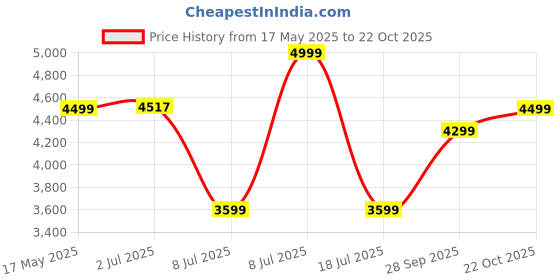 amazon.in tomtoc A42-13 15 INCH tomtoc Price History Graph from 17 May 2025 to 22 Oct 2025