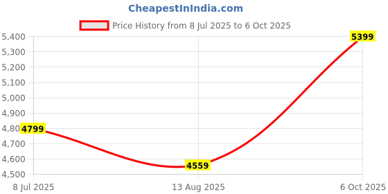 amazon.in tomtoc A54 Sling Bag tomtoc Price History Graph from 8 Jul 2025 to 6 Oct 2025