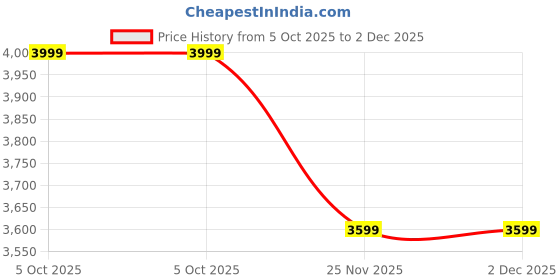amazon.in tomtoc Aviator-T37 Travel Crossbody Bag, RFID Blocking Material with Anti-theft Lockable Zippers tomtoc Price History Graph from 5 Oct 2025 to 1 Dec 2025